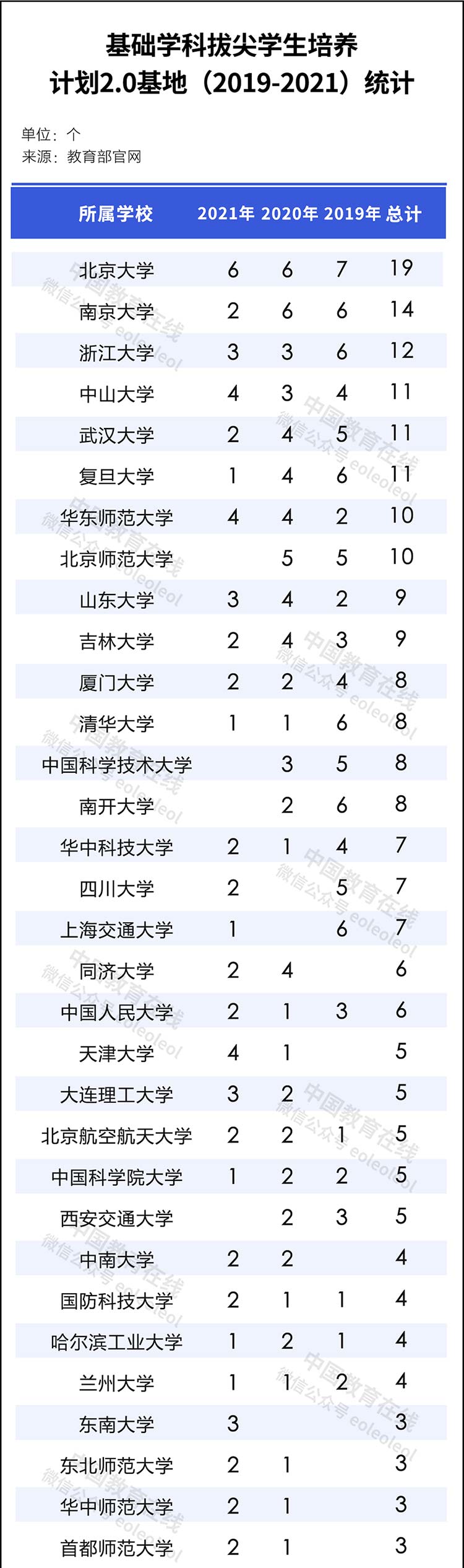 77所高校入選！2019-2021年“拔尖計劃2.0”基地完整名單統(tǒng)計            (圖1)