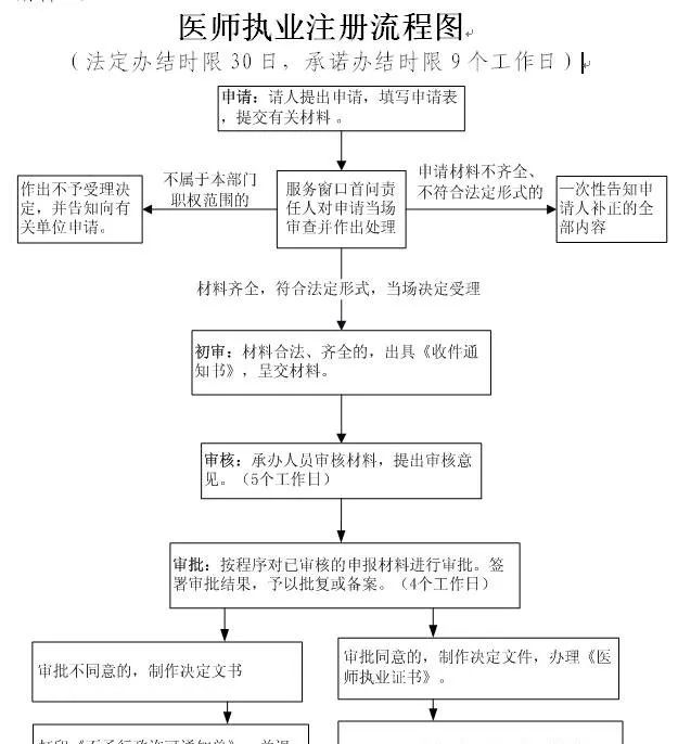 干貨！考完執(zhí)業(yè)醫(yī)師資格證注冊詳細流程！