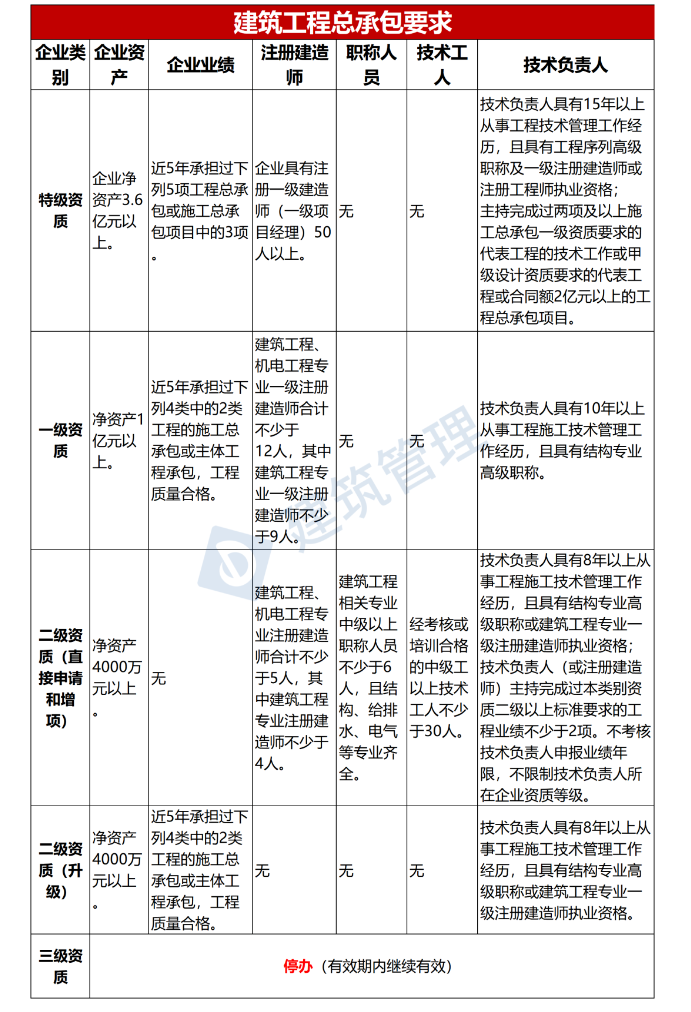 住建部新版《資質標準》出臺，一級建造師含金量大漲！