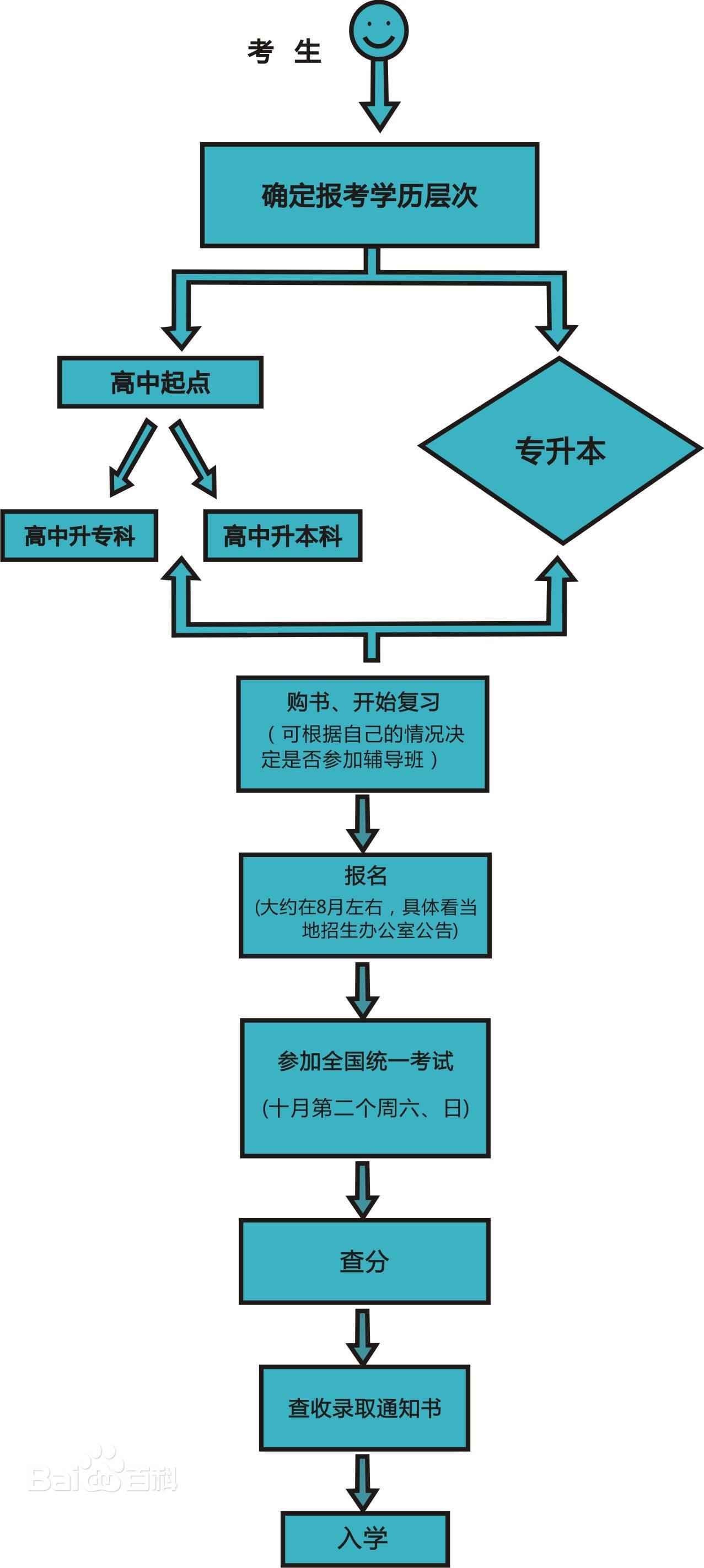 成人高考報(bào)考流程圖，河南考試信息網(wǎng)