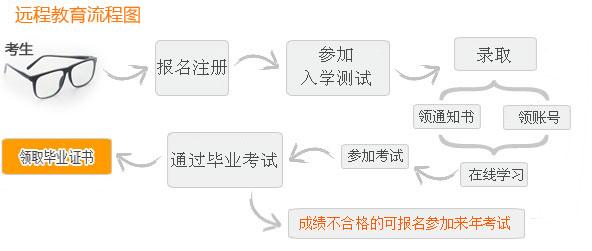 遠(yuǎn)程教育報(bào)考流程