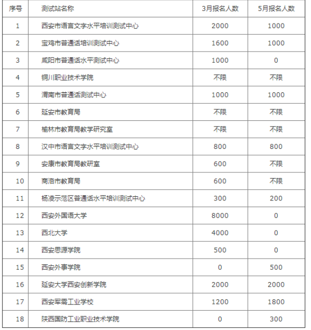 2022年上半年陜西社會人員普通話報名時間：3月14日至17日