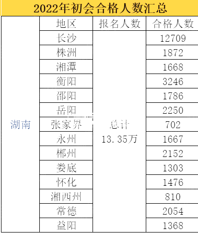 湖南初級(jí)會(huì)計(jì)考試通過(guò)率曝光!