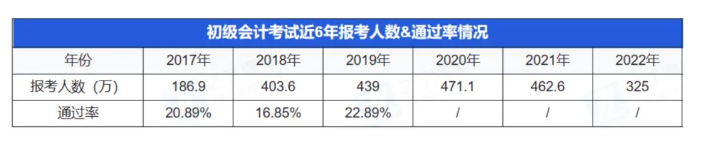 官方數(shù)據(jù)：歷年初級會計通過率僅20%左右，今年考試會更難嗎？