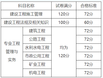 速看！山東二級建造師執(zhí)業(yè)資格2023考試合格標準公布