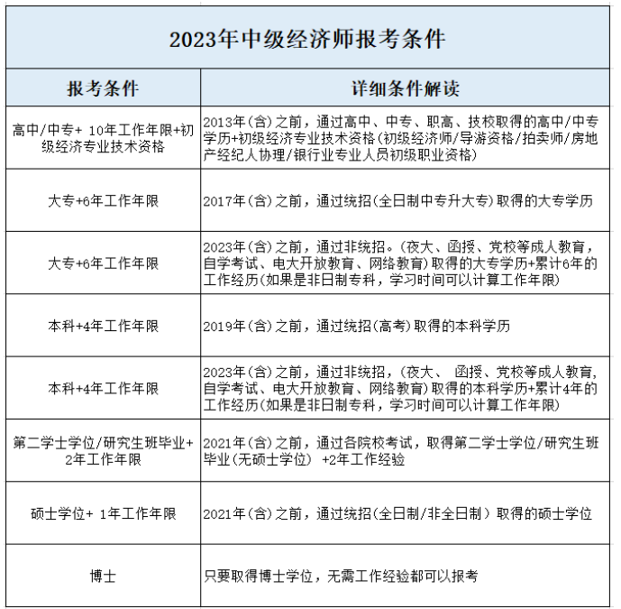 備考2023年經(jīng)濟(jì)師，務(wù)必留意這些潛在問(wèn)題