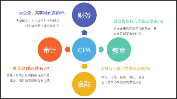 不要盲目考證了！快來看看發(fā)展前景最好的5個證書！