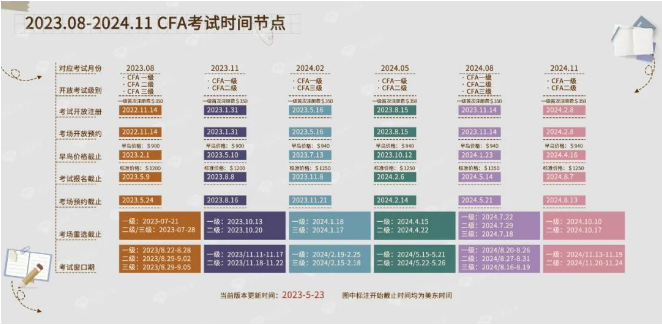 速覽！2024年5月CFA考試安排及費用發(fā)布！